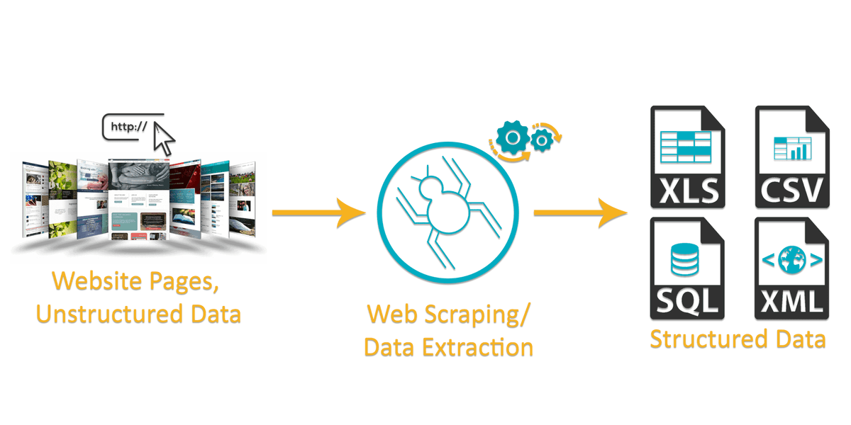 Yellow Pages Data Scraping Services